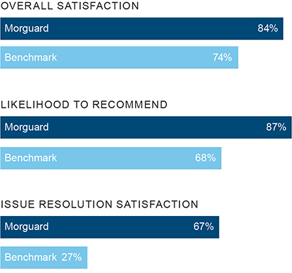 Morguard-Tenant-Satisfaction-Chart